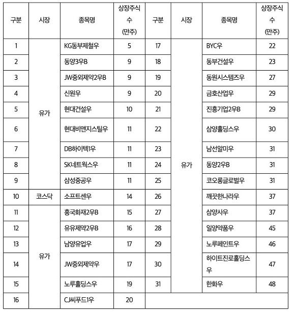 50만주 미만 우선주 리스트