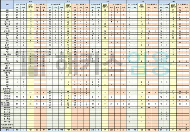 중등교사 임용시험 서울