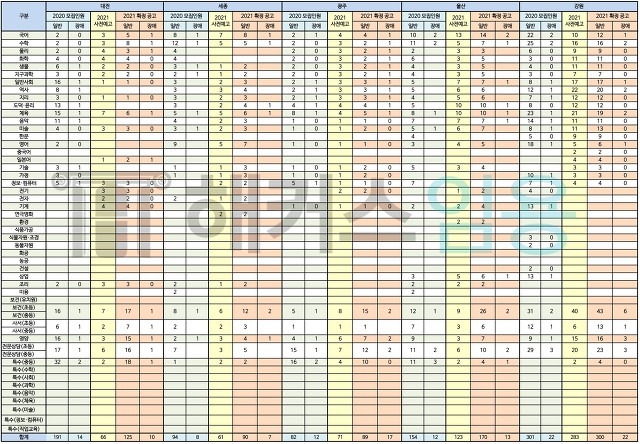 중등교사 임용시험 강원도