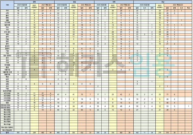 중등교사 임용시험 전남