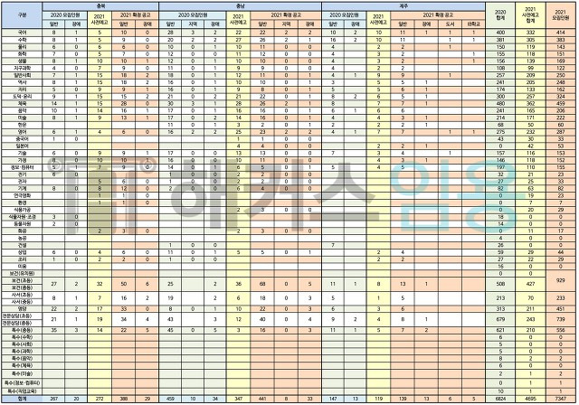 중등교사 임용시험 제주