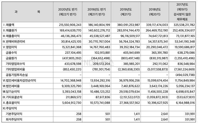 교촌에프앤비 상장 재무제표