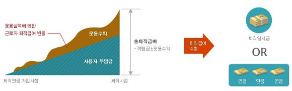 퇴직금 지급기준 분류