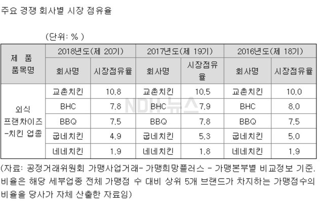 교촌에프앤비 상장 시장 점유율