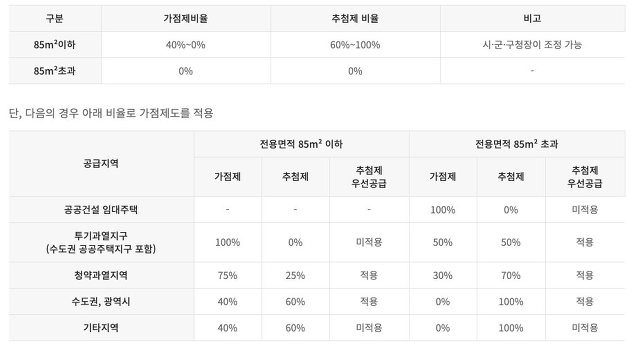 청약가점제 비율