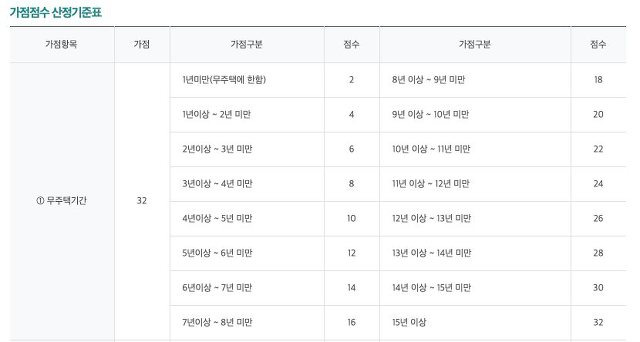 청약가점제 산정기준표