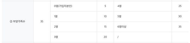 청약가점제 35점