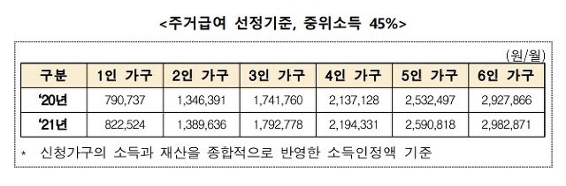 청년 주거급여 사전신청