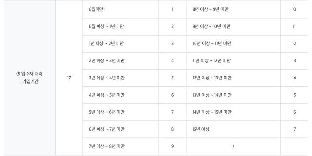 청약가점제 저축