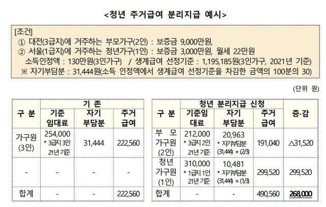 청년 주거급여 분리지급 예시