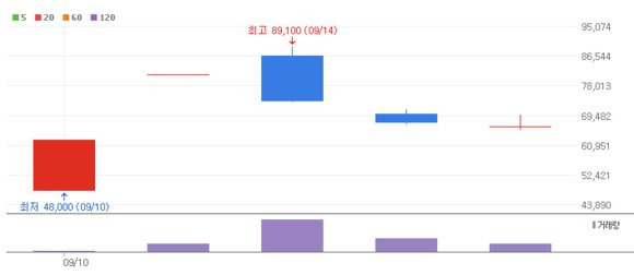 주식 따상 최저가