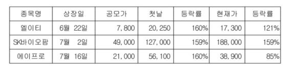 주식 따상 첫날