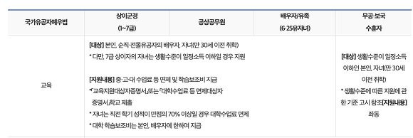 국가유공자 자녀 혜택 공무원