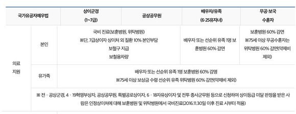 국가유공자 자녀 혜택 의료지원