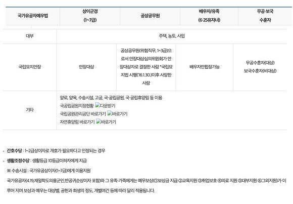 국가유공자 자녀 혜택 국립묘지안장