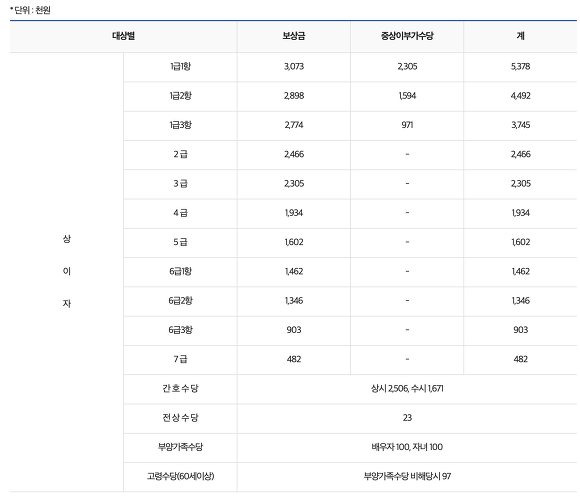 국가유공자 자녀 혜택 유족 연금