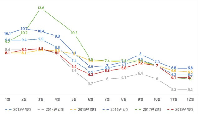 카투사 지원자격 그래프