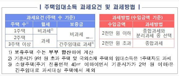 1가구 2주택 종부세 과세