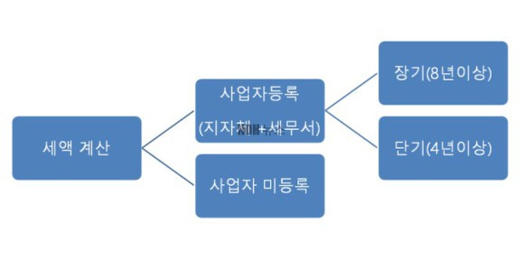 1가구 2주택 종부세 정리