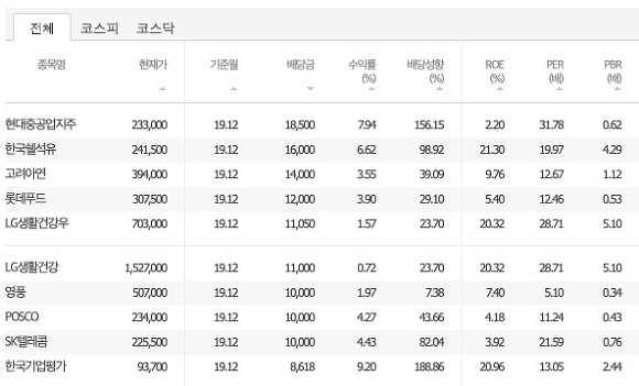 배당금 높은 주식 순위