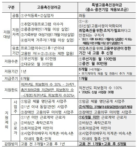 특별 고용촉진 장려금 서류