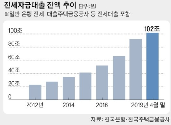 LH전세자금대출