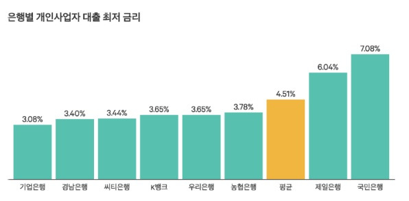 소상공인 사업자대출