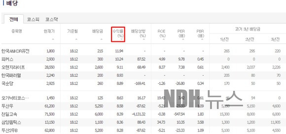 배당금 높은 주식 고배당