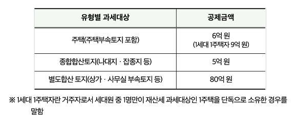 종합부동산세 계산기