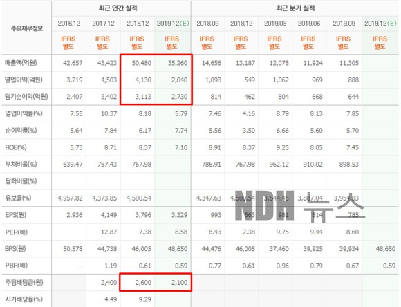 배당금 높은 주식 2등주