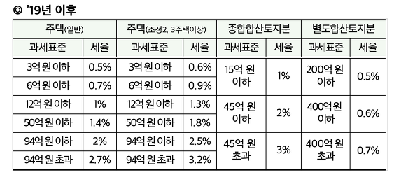 종합부동산세 계산기