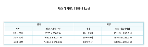 기초대사량 계산기 결과