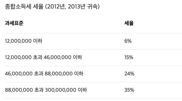 증여세 계산기 세율