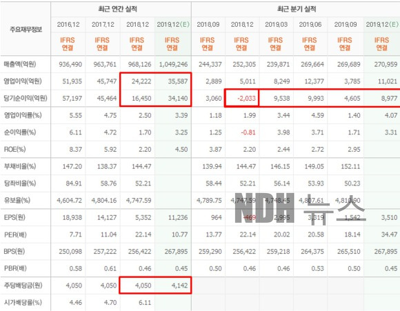 배당금 높은 주식 현대차3우B