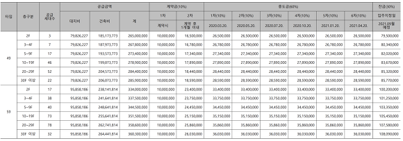 초지역 센트럴포레 분양가
