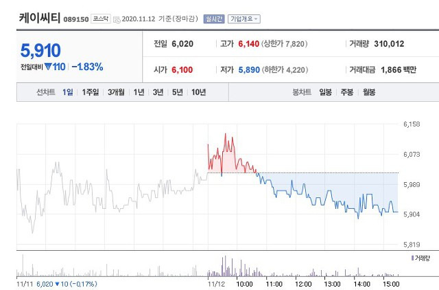 블록 체인 관련주 케이씨티