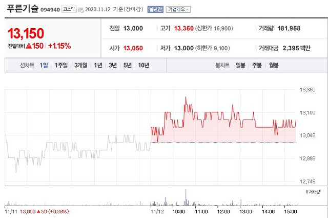 블록 체인 관련주 차트