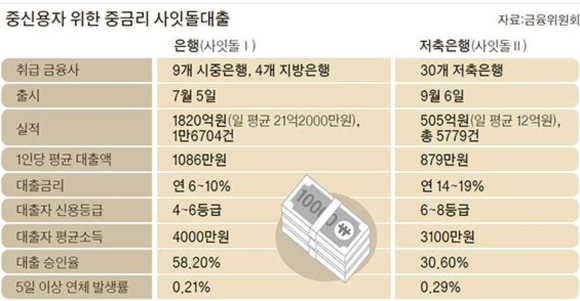 사잇돌대출자격 종류