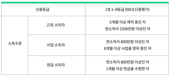 사잇돌대출자격 조건