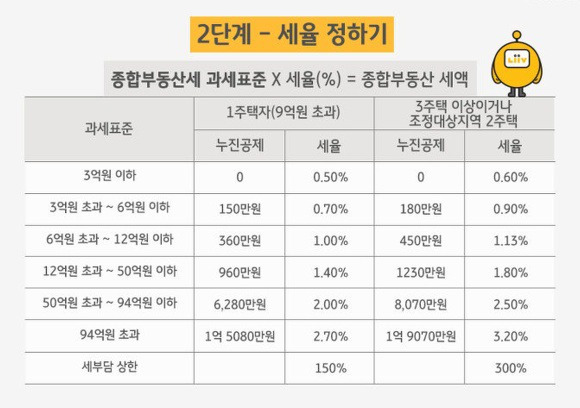 1가구2주택 종부세 세율