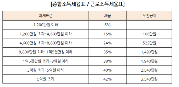 토지 양도 소득세 계산기 세율