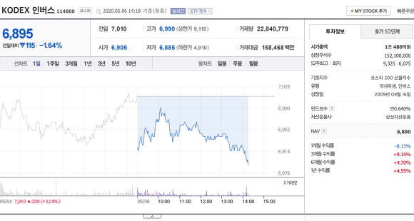 코덱스 인버스 지수