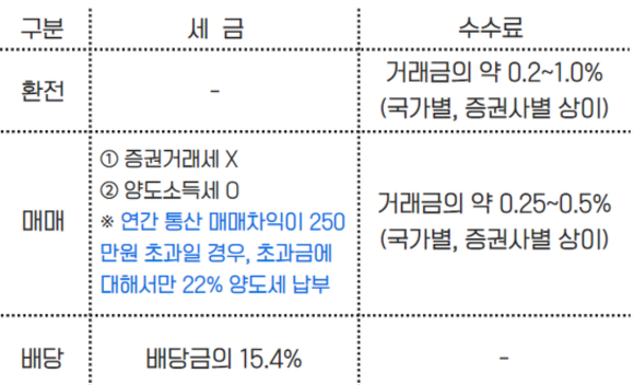 주식 배당금 세금 수수료