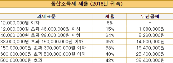 주식 배당금 세금 세율