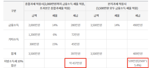 주식 배당금 세금 종합과세