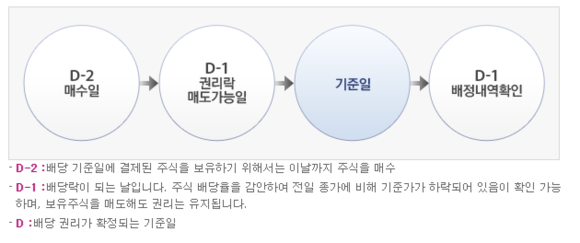 주식배당금 지급일 조회 프로세스