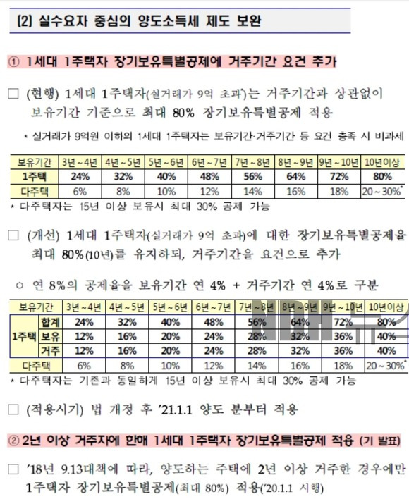 다주택자 양도세 중과 제도