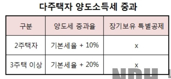 다주택자 양도세 중과 기본내용