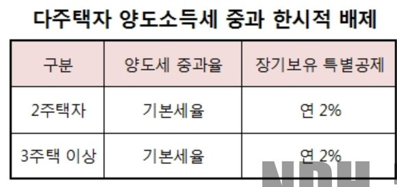 다주택자 양도세 중과 한시적 배제 세율