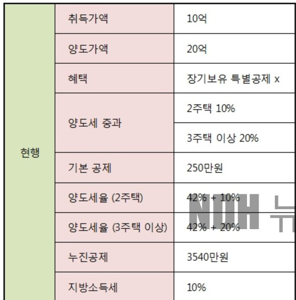 다주택자 양도세 중과 기본세율 예시